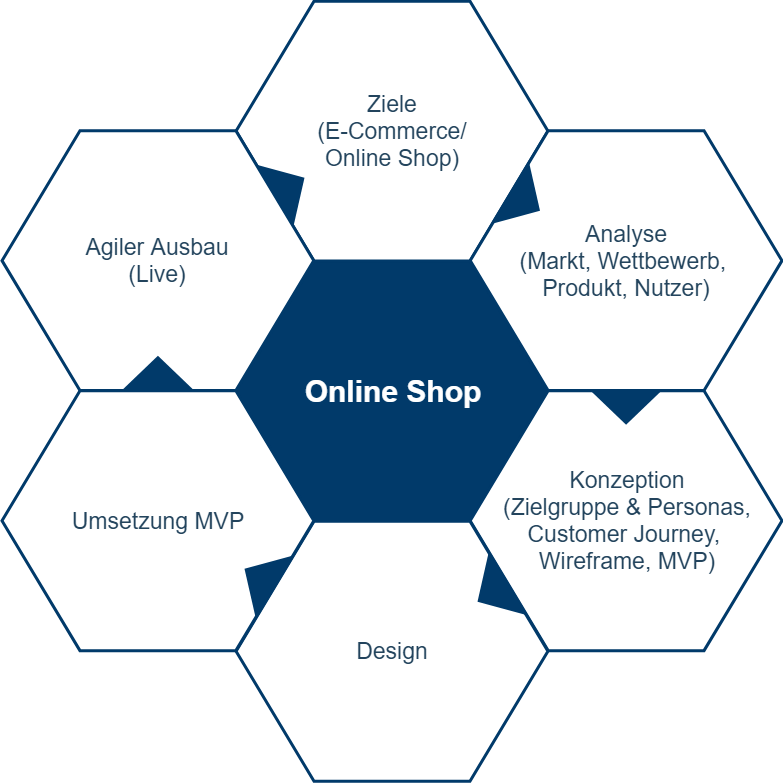 Online Shop Entwicklung – Konzeption