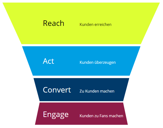 race customer journey marketing model