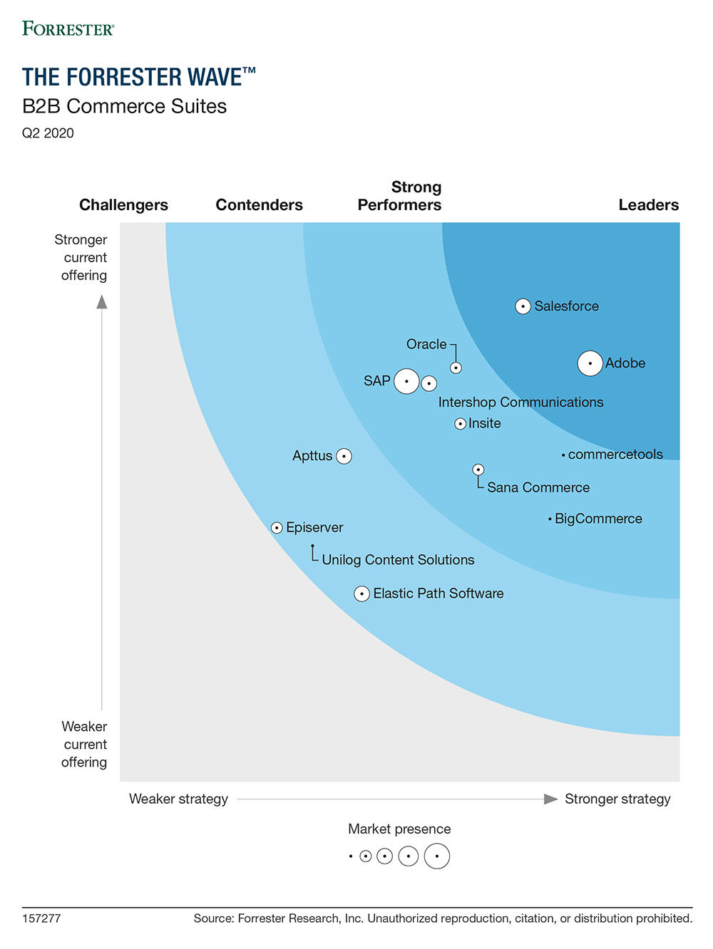 Forrester_Wave_B2B_Commerce_Suites.jpg.img Adobe Commerce Leader Forrester B2B