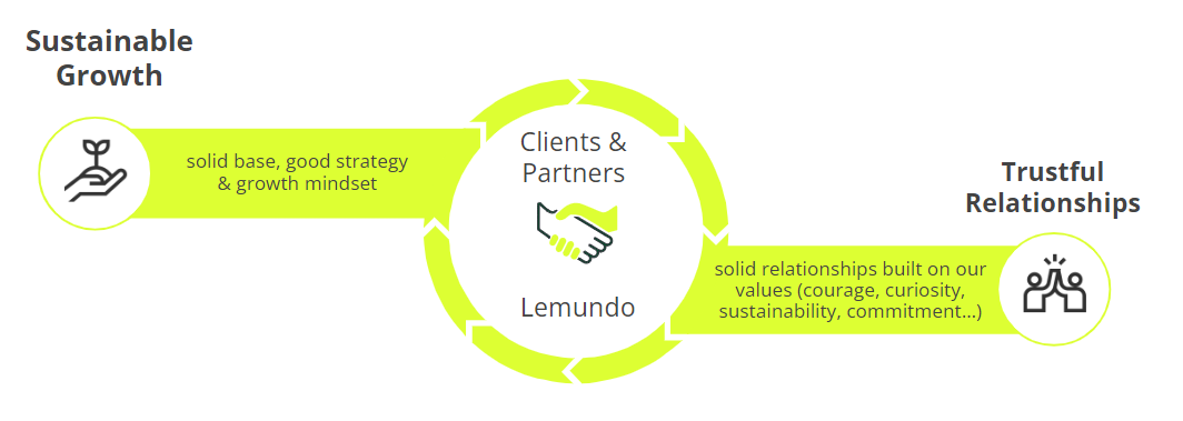 our-core Our goals are partnerships & customer relationships